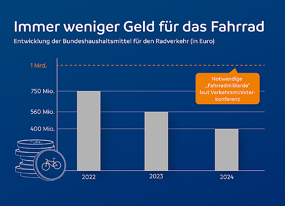 Immer weniger Geld für den Radverkehr - ADFC fordert "Fahrradmilliarde".