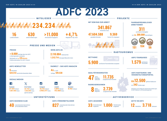 Poster das den ADFC in Zahlen von 2023 zeigt