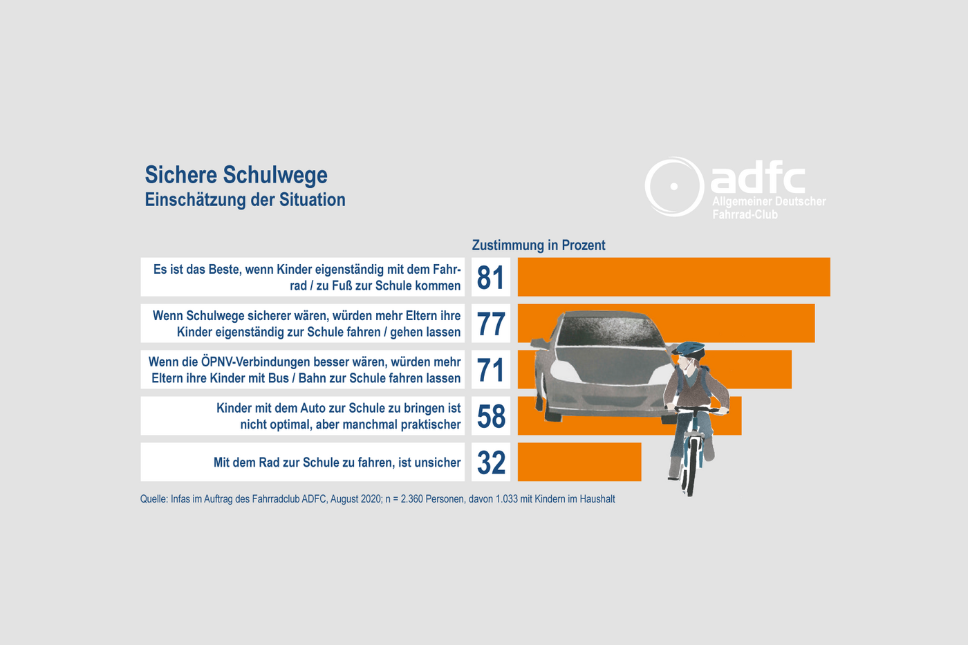 Sichere Schulwege: Einschätzung der Situation Sichere Schulwege: Einschätzung der Situation