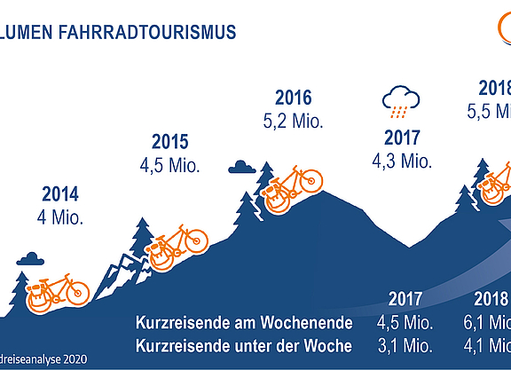 ADFC-Radreiseanalyse 2020 zeigt: Urlaub auf dem Rad bleibt angesagt, Rad-Kurzreisen verzeichnen klare Zuwächse.