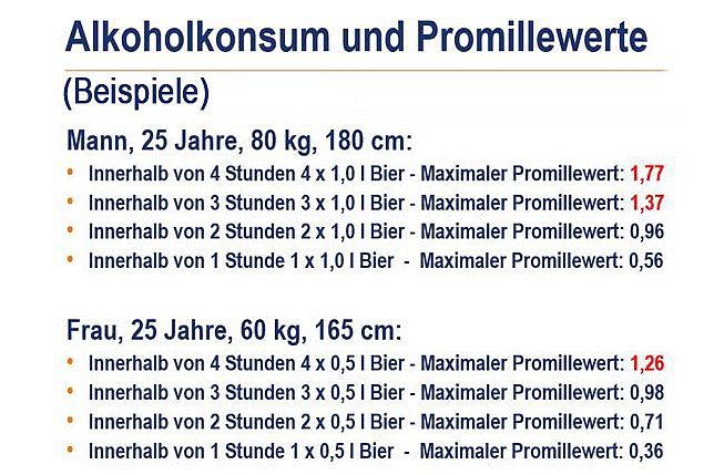 Alkoholkonsum und Promillewerte Das Bild zeigt eine Tabelle mit Beispielen für Alkoholkonsum und die daraus resultierenden maximalen Promillewerte für einen Mann und eine Frau. Für einen Mann, 25 Jahre, 80 kg, 180 cm: Innerhalb von 4 Stunden 4 x 1,0 l Bier - Maximaler Promillewert: 1,77 Innerhalb von 3 Stunden 3 x 1,0 l Bier - Maximaler Promillewert: 1,37 Innerhalb von 2 Stunden 2 x 1,0 l Bier - Maximaler Promillewert: 0,96 Innerhalb von 1 Stunde 1 x 1,0 l Bier - Maximaler Promillewert: 0,56 Für eine Frau, 25 Jahre, 60 kg, 165 cm: Innerhalb von 4 Stunden 4 x 0,5 l Bier - Maximaler Promillewert: 1,26 Innerhalb von 3 Stunden 3 x 0,5 l Bier - Maximaler Promillewert: 0,98 Innerhalb von 2 Stunden 2 x 0,5 l Bier - Maximaler Promillewert: 0,71 Innerhalb von 1 Stunde 1 x 0,5 l Bier - Maximaler Promillewert: 0,36 Die Tabelle veranschaulicht, wie sich der Alkoholkonsum über verschiedene Zeiträume auf den Blutalkoholspiegel auswirkt, wobei deutliche Unterschiede zwischen Mann und Frau zu erkennen sind.