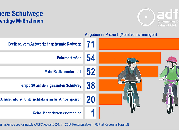 Grafil zu notwendigen Maßnahmen