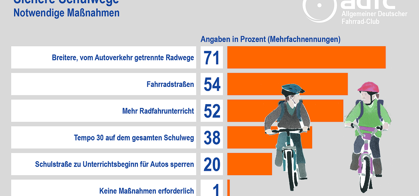 infas Umfrage Schulwege Notwendige Maßnahmen_print optimiert Grafil zu notwendigen Maßnahmen