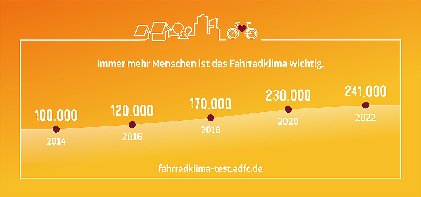 FKT-Entwicklung Entwicklung der Teilnehmerzahlen des ADFC-Fahrradklima-Tests