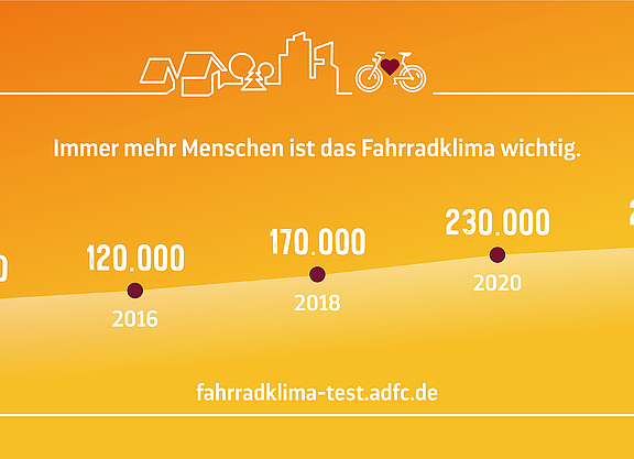 Entwicklung der Teilnehmerzahlen des ADFC-Fahrradklima-Tests