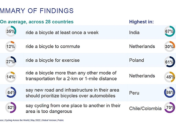 Ipsos-Studie zum Weltfahrradtag