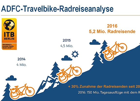 Infografik Wachstumsmarkt bei Radreisen