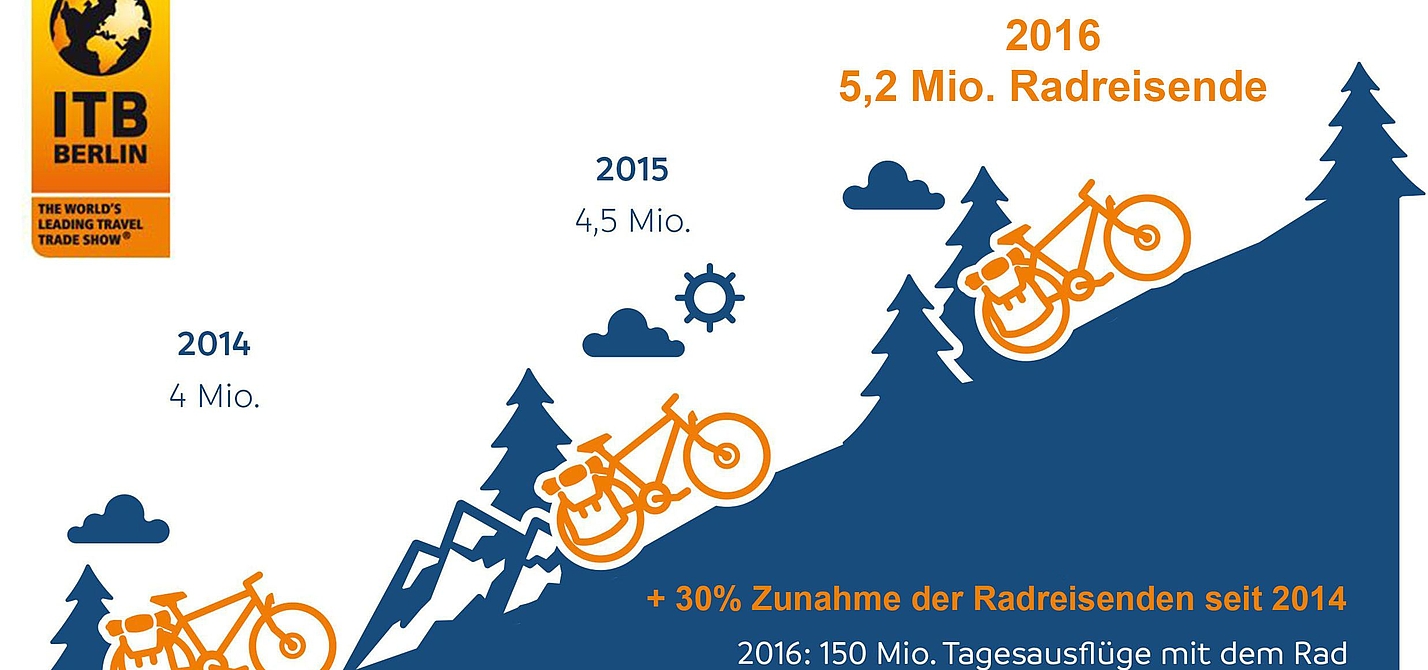 ADFC-Travelbike-Radreiseanalyse: Infografik Wachstumsmarkt bei Radreisen Infografik Wachstumsmarkt bei Radreisen