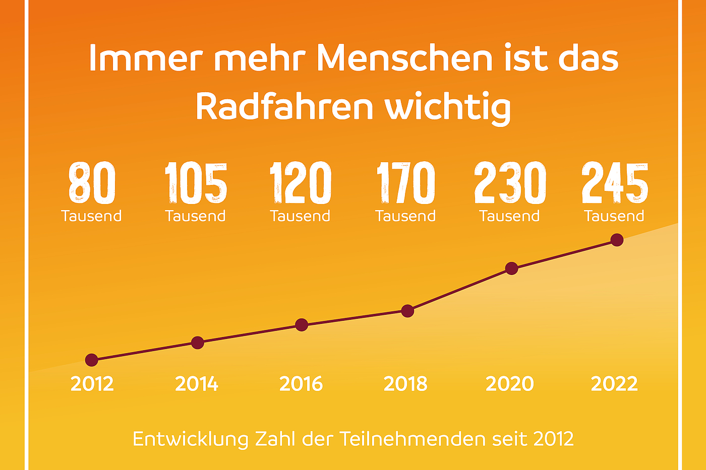 Zahl der Teilnehmer:innen am ADFC-Fahrradklima-Test.